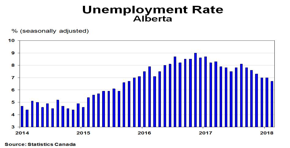 Labour Market Conditions Employment The number of people working (SA) in Alberta increased by 2,300 jobs mo/mo in February. Full-time job losses were offset by part-time gains.