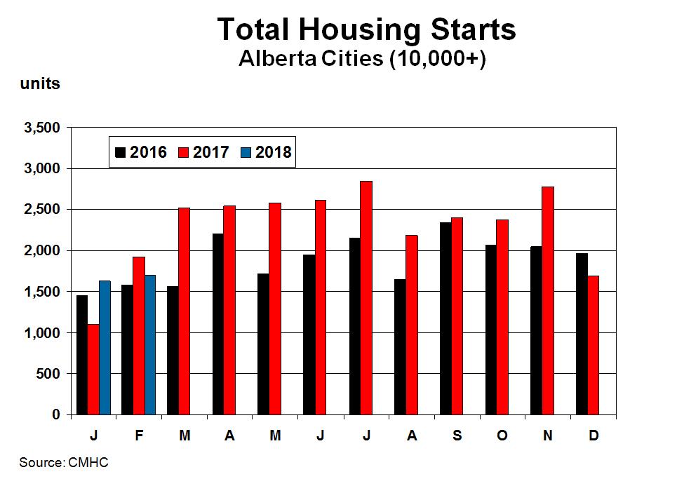 Development Building Permit Values The total value of building permits (unadjusted) issued in Alberta decreased in January by 7% from a year prior to $794.7 million.