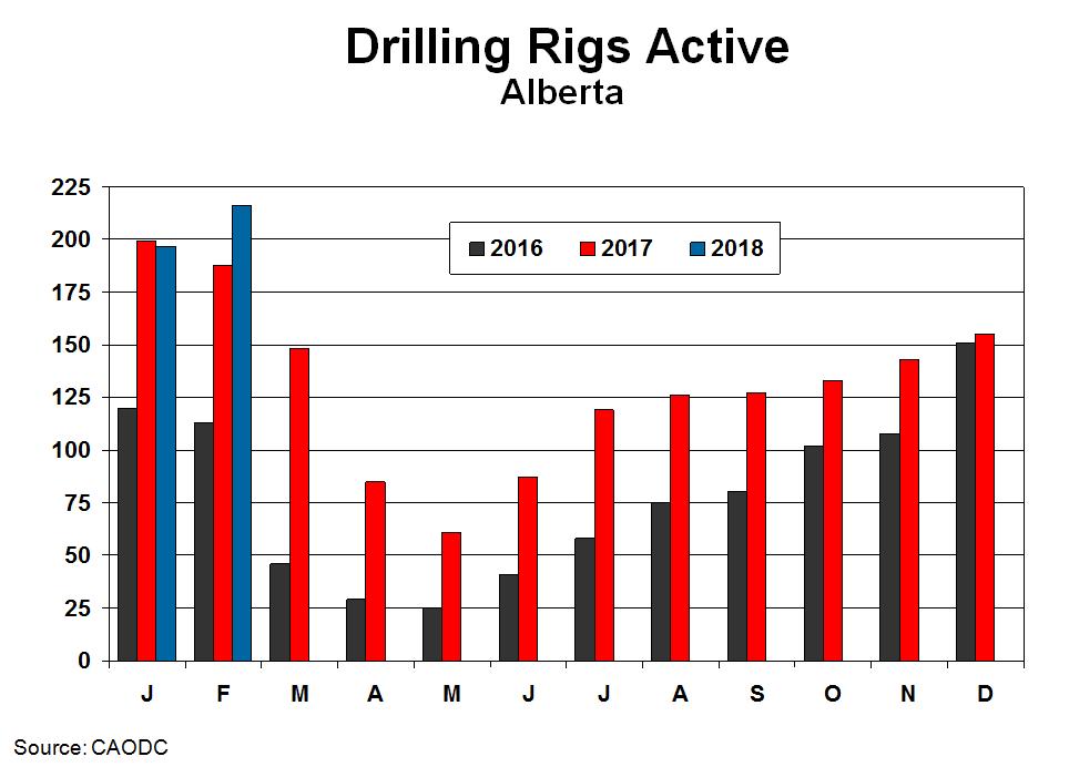 Drilling Rig Activity - Alberta The CAODC reported 216 drilling rigs active in Alberta on average during February, up 15% yr/yr. After 2 months in 2018, the average rig drilling count has increased 6.
