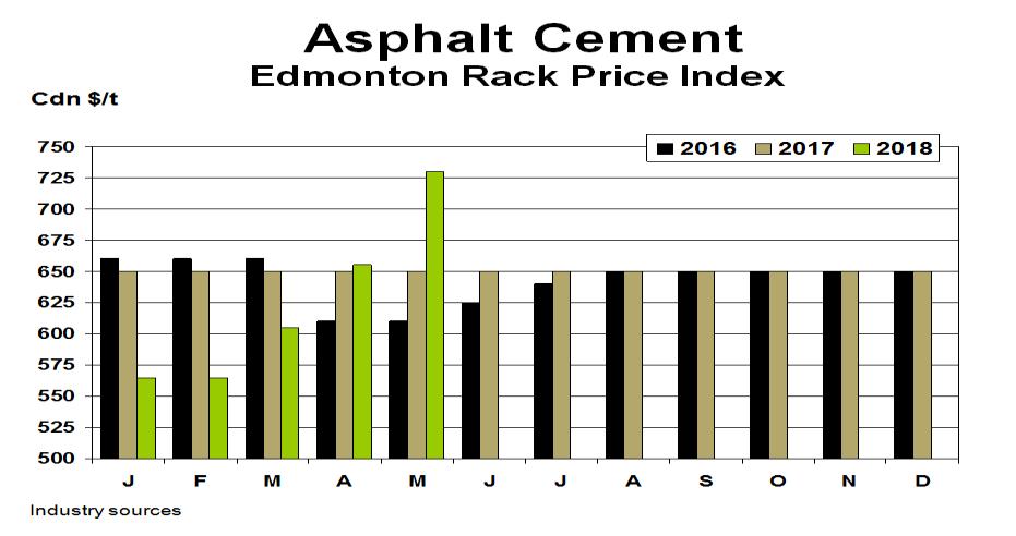 Costing Trends - Alberta Asphalt Cement (Edmonton Rack $C/t) The Edmonton rack price for asphalt cement surged to $730 per tonne in early May.