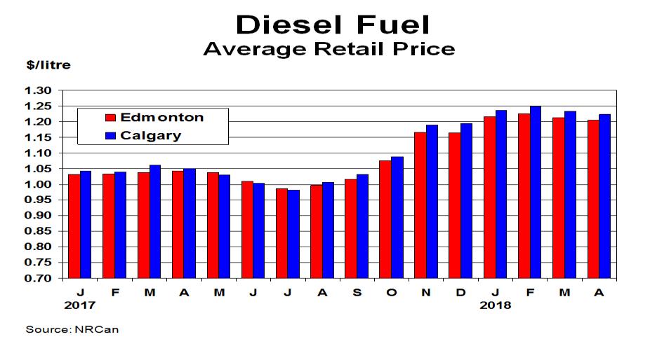 Diesel Fuel (Retail price $/litre) The diesel fuel retail price in Calgary averaged $1.224 per litre in April, down from $1.233 in March.