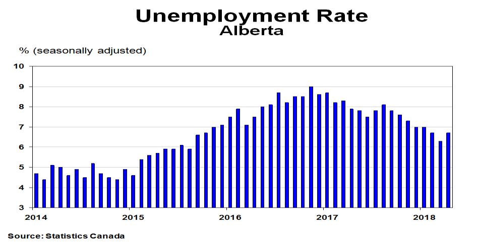 Labour Market Conditions Employment The number of people working (SA) in Alberta decreased by 1,800 jobs mo/mo in April. An increase in full-time work was offset by fewer part-time positions.