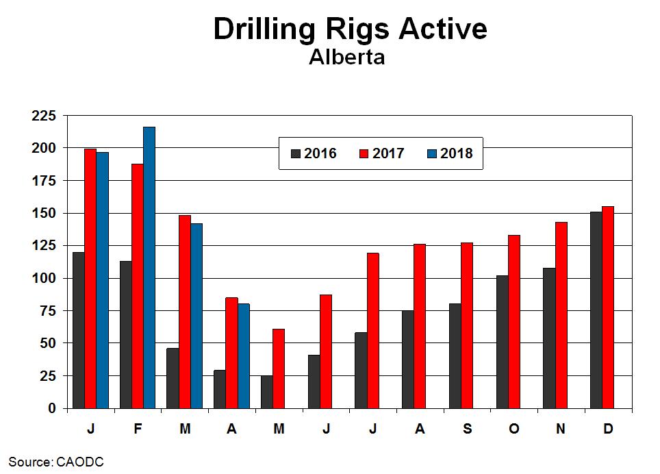 Drilling Rig Activity - Alberta According to the CAODC, 80 drilling rigs were active in Alberta on average during April, down almost 6% from a year earlier. This followed a 4% yr/yr decline in March.