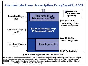 Medicare art D $328 Annual premium $265