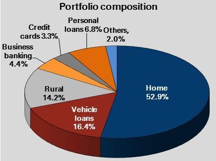 Composition of retail loan portfolio 2 2 1 1 Total retail loans at ` 2,740 billion at Dec 31, 2017 Total retail loans at ` 2,899