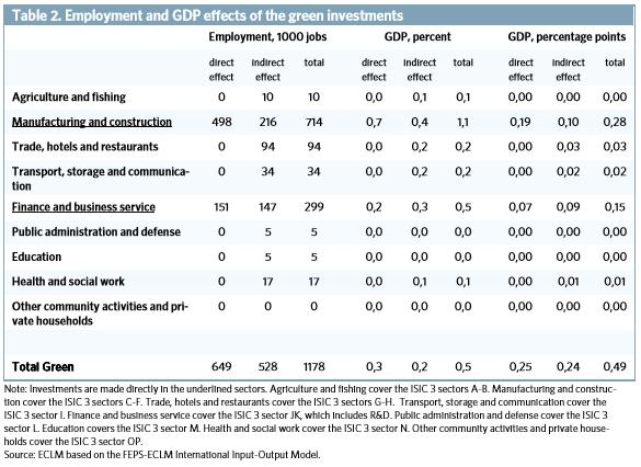In table 3, the same effects as above are considered, but for the social investments. The table shows that the investments are made in the education and health and social work sectors.