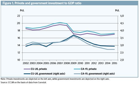 Private investment relative to GDP increased until 2007 and from 2007 to 2009, there was a sharp decrease. Since then the investments have been relatively stable around 17 pct. of GDP.