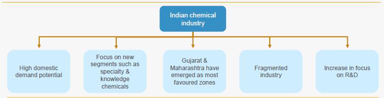 (Source: Indian Chemical Industry Analysis - India Brand Equity Foundation - www.