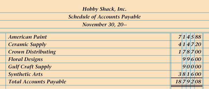 PROVING THE ACCOUNTS PAYABLE LEDGER page 05 Schedule of Accounts Payable listing of vendor accounts, account balances, and total amount due