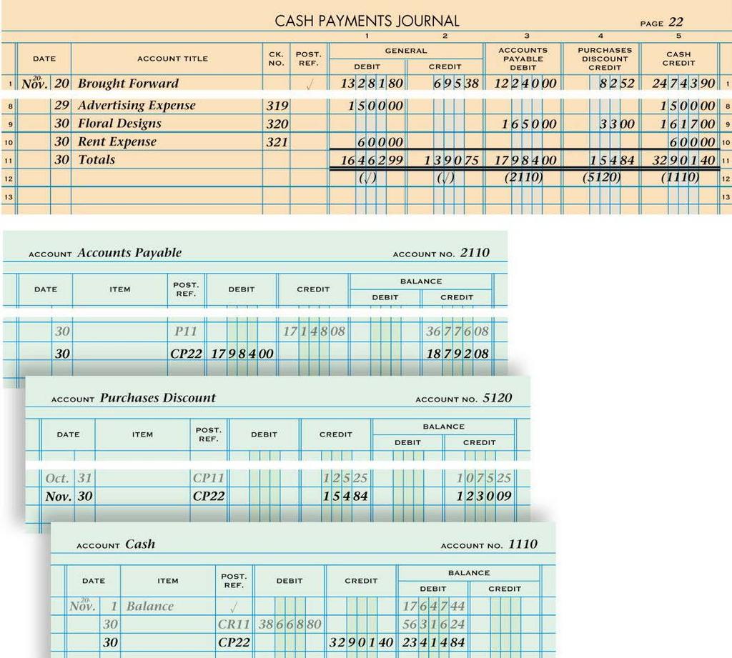 POSTING SPECIAL AMOUNT COLUMN TOTALS OF A CASH PAYMENTS JOURNAL TO A GENERAL LEDGER page