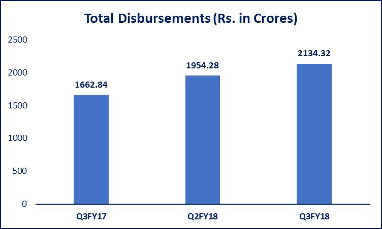 5% in Q3FY18 from 4.3% in previous quarter. Being a small finance bank, Overdraft kind of new facilities were made available to MSE borrowers, which were not available to NBFCs.