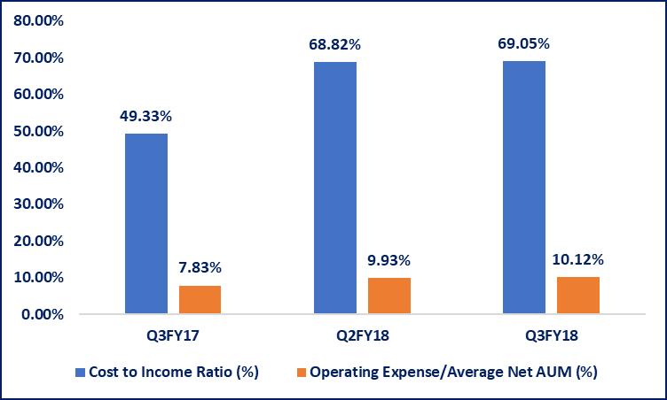 Deposits 2436 1349 Total Outstanding Amount 7041 6774 Adequate Capital requirements: UFSL is having adequate capital cusion with 22.05% in Q3FY18.
