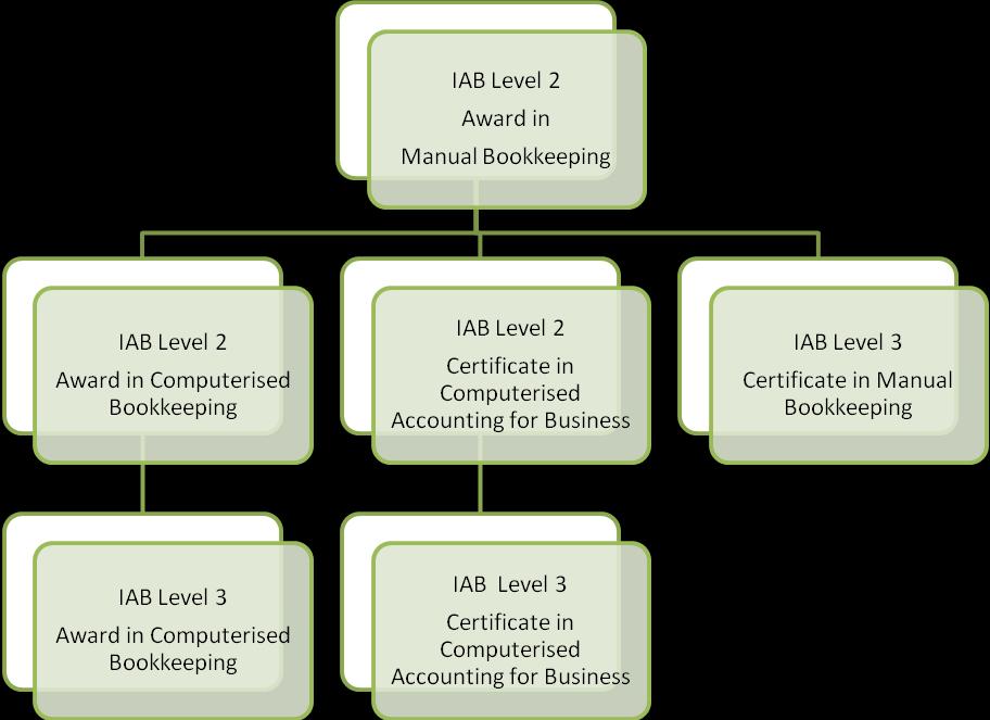 7 Progression 8 Qualification Structure To achieve this qualification, all the mandatory units consisting of 12 credits must be achieved.