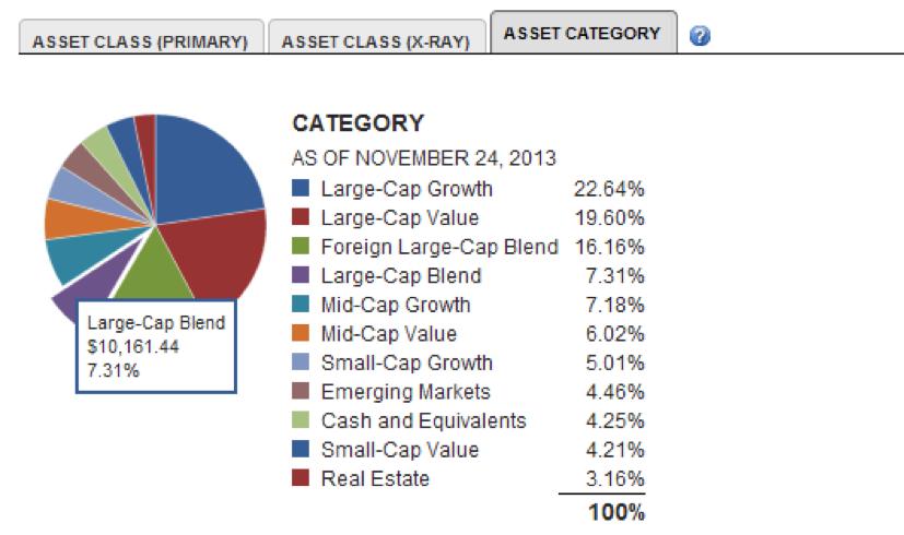 Asset Category. This pie chart shows how the portfolio is allocated among different categories of investments (leveraging Morningstar categories).