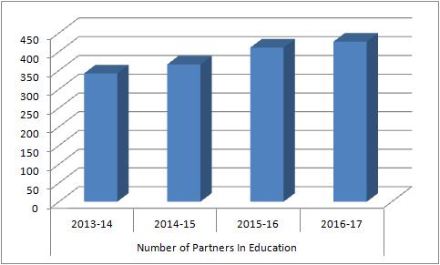 SCPS Partners In Education Community Engagement & Partnerships Goal 427 Partners In Education Family, students, staff and the entire