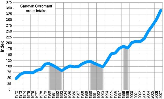 Background Long-term business development A 10-year business cycle since the 1970s 2 3 years