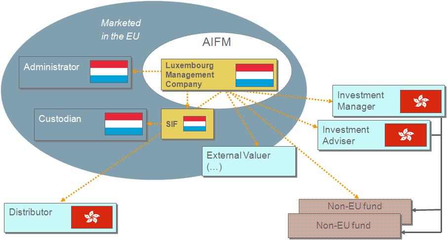 AIFMD Compliant RE & PE Funds -