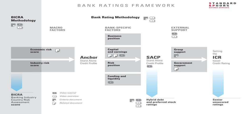 The projected RAC ratio is the key driver of Capital and earnings Risk position serves to refine the view of a bank's actual and specific risks, beyond the conclusion arising from the standard