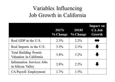 The state s weakness in this sector, however, has been more than offset by very strong relative growth in construction and information services jobs.