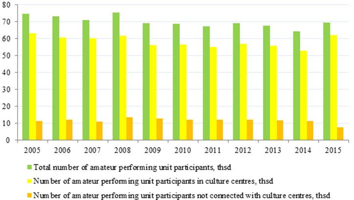 Fiscal decentralisation in amateur arts in Latvia 389 the Cultural Policy Guidelines 2014 2020 Creative Latvia (Ministry of Culture 2014) is outlined as a preservation and development of cultural
