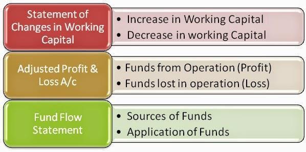 Steps in Funds Flow Statement Schedule of Changes in Working Capital is prepared from current