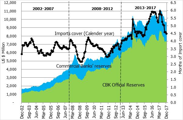 Chart 1.8: Official Foreign Exchange Reserves (US$ million) Source of data: Central Bank of Kenya Capital Markets 35.