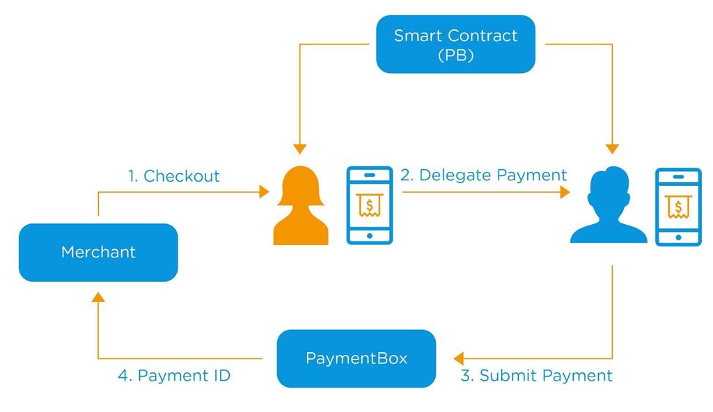 Payment Delegation If a customer decided to delegate the payment request to someone else, PaymentBox provides an option to select a someone from their PaymentBox network or a phone number.