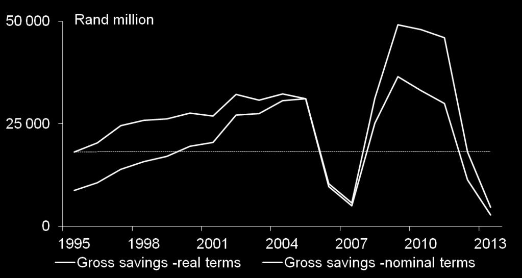 Household savings are low Household/