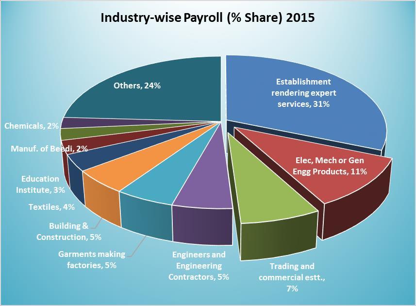 EPFO Industry Wise Payroll There are 190 industries.