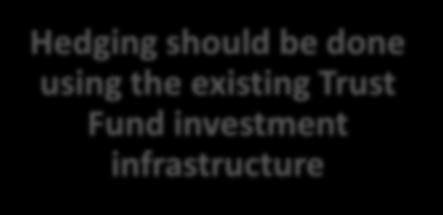 to contribute in US Dollars Hedging should be done using the existing Trust Fund investment infrastructure Fastest