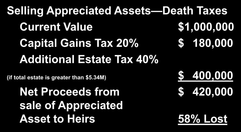 Unnecessary Taxes Selling Appreciated Assets Death Taxes Current Value $1,000,000 Capital Gains Tax 20% $ 180,000 Additional