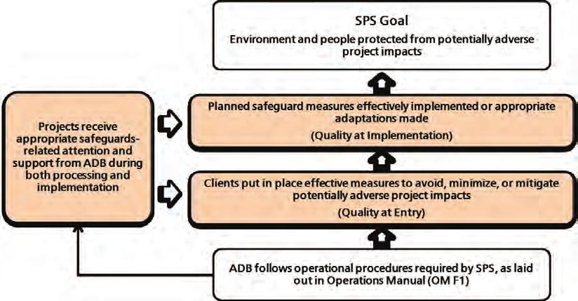 Progress of Safeguard Delivery under the SPS 21 chapter describes what ADB is doing to ensure the effective delivery of safeguards under the SPS, which inevitably necessitates that attention be given