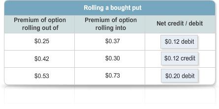 selling your June $10.00 put for $0.22 to close, and buying a July $10.00 put for $0.38 to open The roll costs you $0.16 ($0.38 - $0.22).