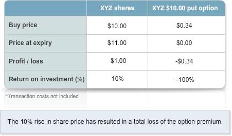 Example In early May, XYZ shares are trading at $10.00. You believe the share price will fall over the next two months, and buy one June $10.00 put option @ $0.34.
