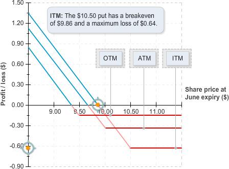 You consider the following puts: June $10.50 put @ $0.64 (in the money (ITM)) June $10.00 put @ $0.34 (at the money (ATM)) June $9.50 put @ $0.15 (out of the money (OTM)) The factors to consider include: What must the share price be at expiry for you to break even?