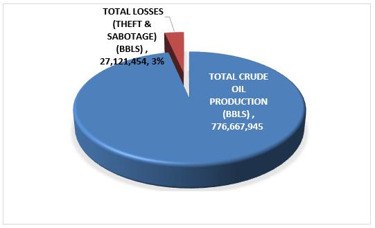 Figure 3.5.1: production and loss 3.5.2 NNPC Share of Crude Oil Losses (Theft and Sabotage) The total federation NNPC share of the crude oil loss in 2015 was 6,544,812bbl, with a value of $344,605,963.