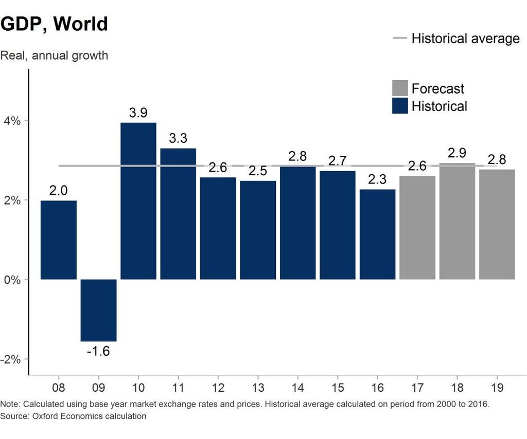 Global growth weakest since 2009, but improving Global growth