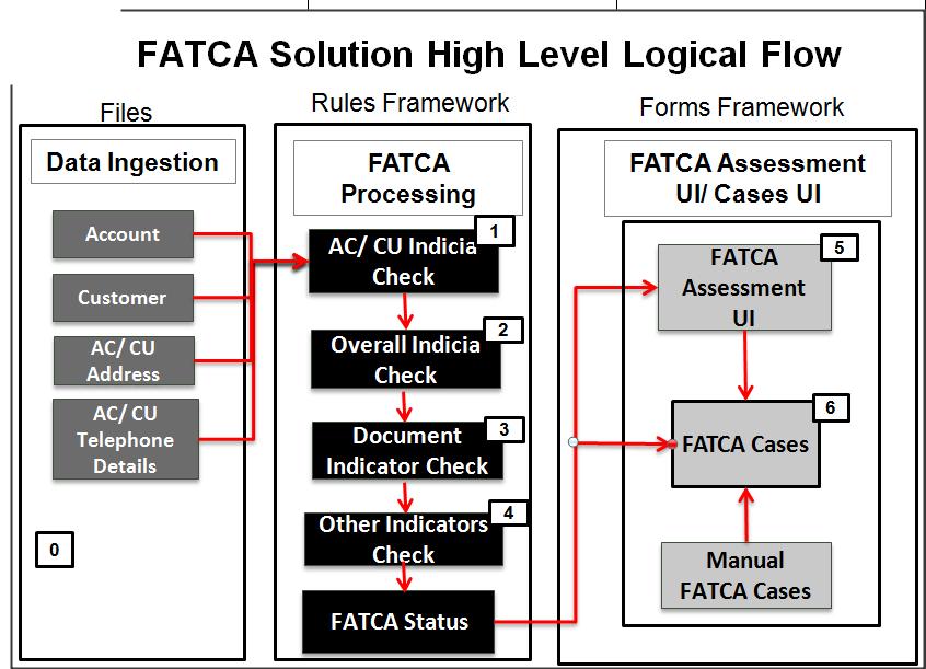 FATCA Assessments Process Workflow Chapter 1 About FATCA FATCA Assessments Process Workflow OFSFATCA enables financial institutions to identify their accounts and customers who meet the criteria for