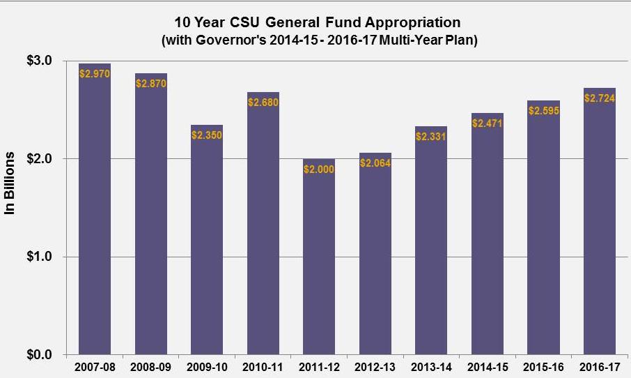 CSU Budget Outlook The State Budget is headed in the right direction.
