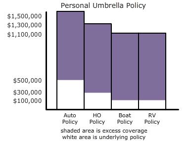 We will now illustrate the differences among these three types of Personal Umbrella/Excess Policies.