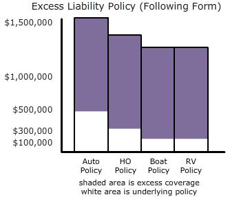 A loss that: (1) is not required to be covered by an Auto, Homeowners, Boat or RV Policy and (2) is not excluded by the Personal Umbrella Policy is covered up to the $1,000,000 limit used in this