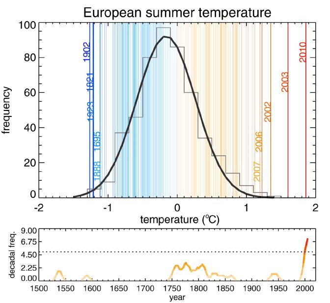 Impact of climate change on agricultural production - Number of heat waves increased in last decade Frequency distribution of European ([35ºN, 70ºN], [25ºW, 40ºE]) summer land temperature anomalies