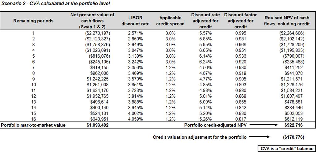 D Credit valuation adjustment for derivative contracts Illustration D.9.1-4: DCF approach using multiple curves (CVA calculated at portfolio level) Swap 1 in illustration D.9.1-2 is identical to the swap in illustration D.