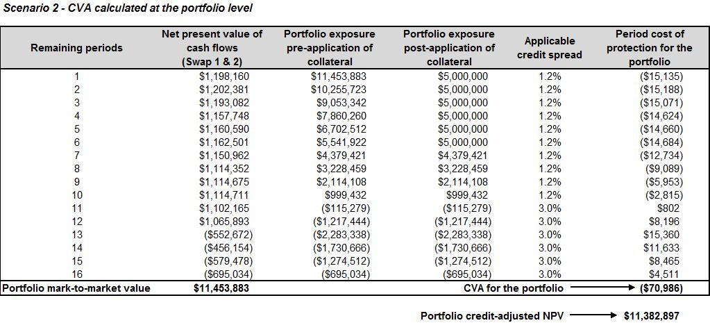 D Credit valuation adjustment for derivative contracts Illustration D.9.2-3: Variable exposure approach (CVA calculated at portfolio level) Swap 1 in illustration D.9.2-1 has a mark-to-market value of $4.