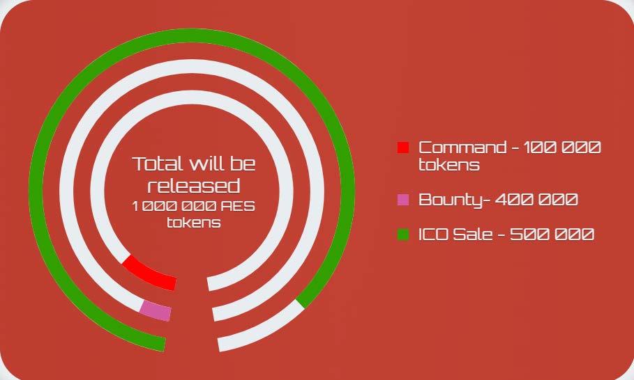 For participants ICO The purchase of tokens is possible only during ICO, or further on exchanges with primary holders of tokens. The total number of tokens implies the issue of 1,000,000 coins.