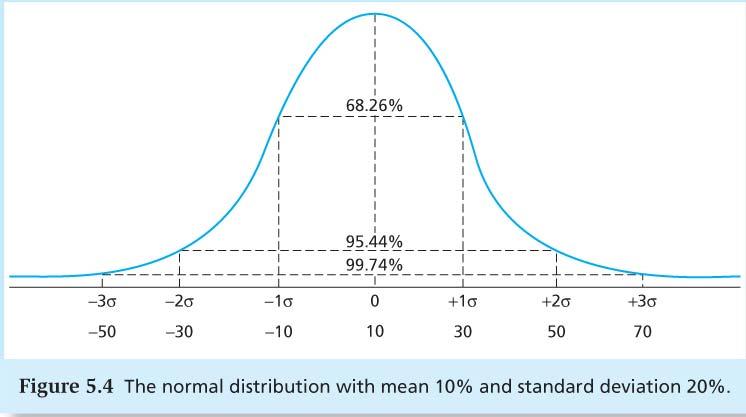 Market Risk The Normal Distribution Market Risk management math is easier assuming normal returns: Standard deviation is a good measure of risk as there are only two moments If individual security