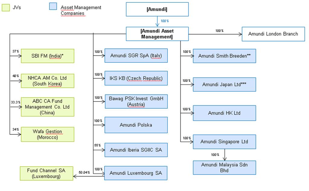 Simplified Organizational Chart of Amundi Internationally 88 * By Amundi India Holding ** By Amundi USA Inc *** By Amundi Japan