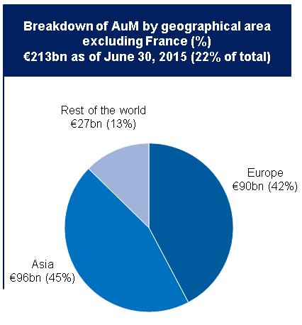 A strong international presence With the benefit of its market-leading position in France 10, Amundi has developed a leading presence globally, particularly in Europe, fast-growing Asian markets and