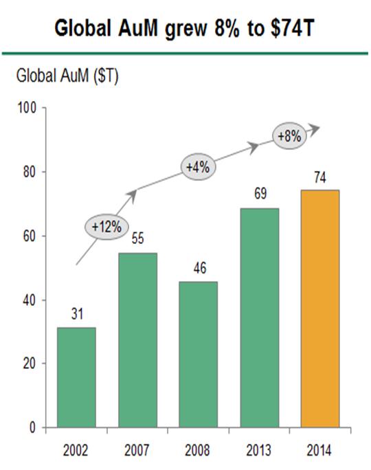 Source: BCG, Global Asset Management 2015 The increase in global industry AuM reflects in large part the increase in the global equity markets, while net asset flows have also increased