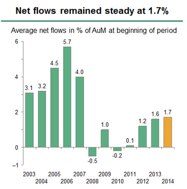 The following chart provides information on global net asset inflows in 2014: Source: BCG, Global Asset Management 2015 According to BCG, growth driven by net flows rebounded in Europe
